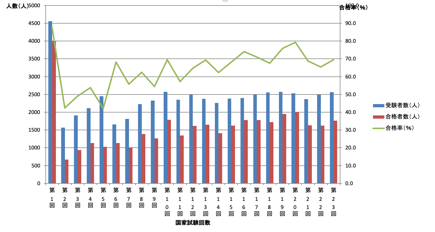 言語聴覚士国家試験合格率の推移 日本ディサースリア臨床研究会